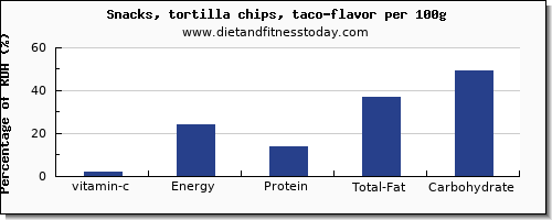 vitamin c and nutrition facts in tortilla chips per 100g